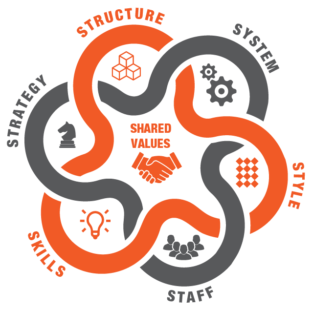 Shared Values Framework showing Strategy, Structure, System, Style, Staff, and Skills interconnected around Shared Values